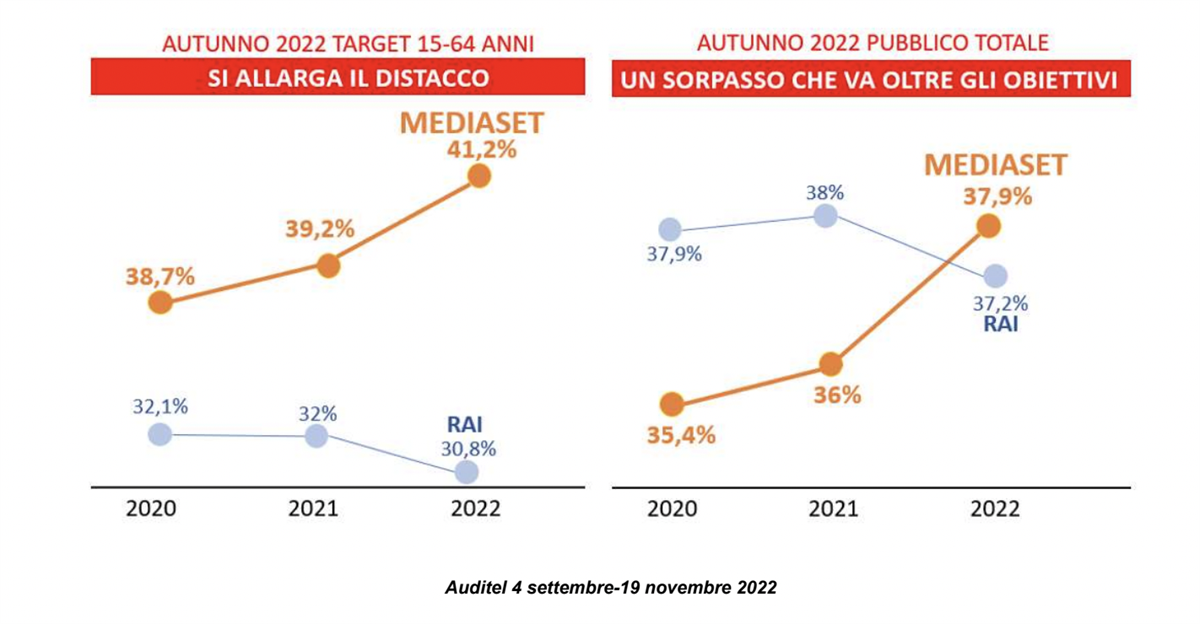 Auditel: 2022 record year for Mediaset